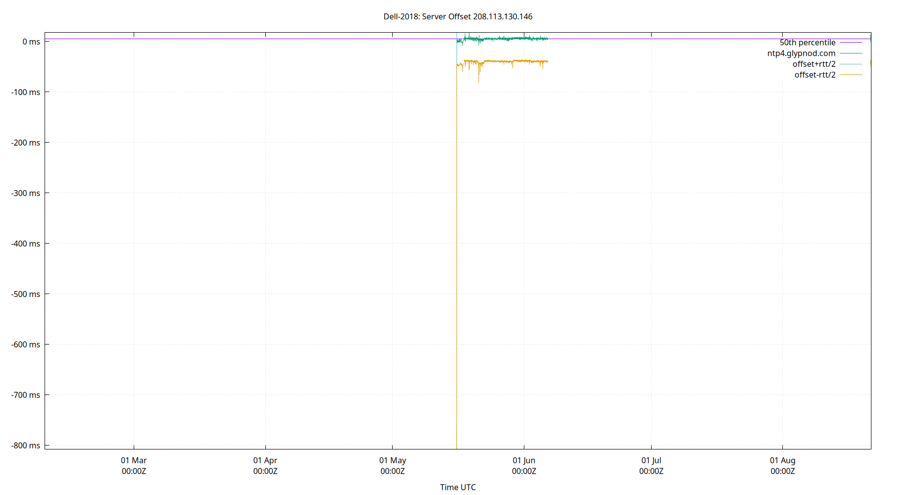 peer offset 208.113.130.146 plot