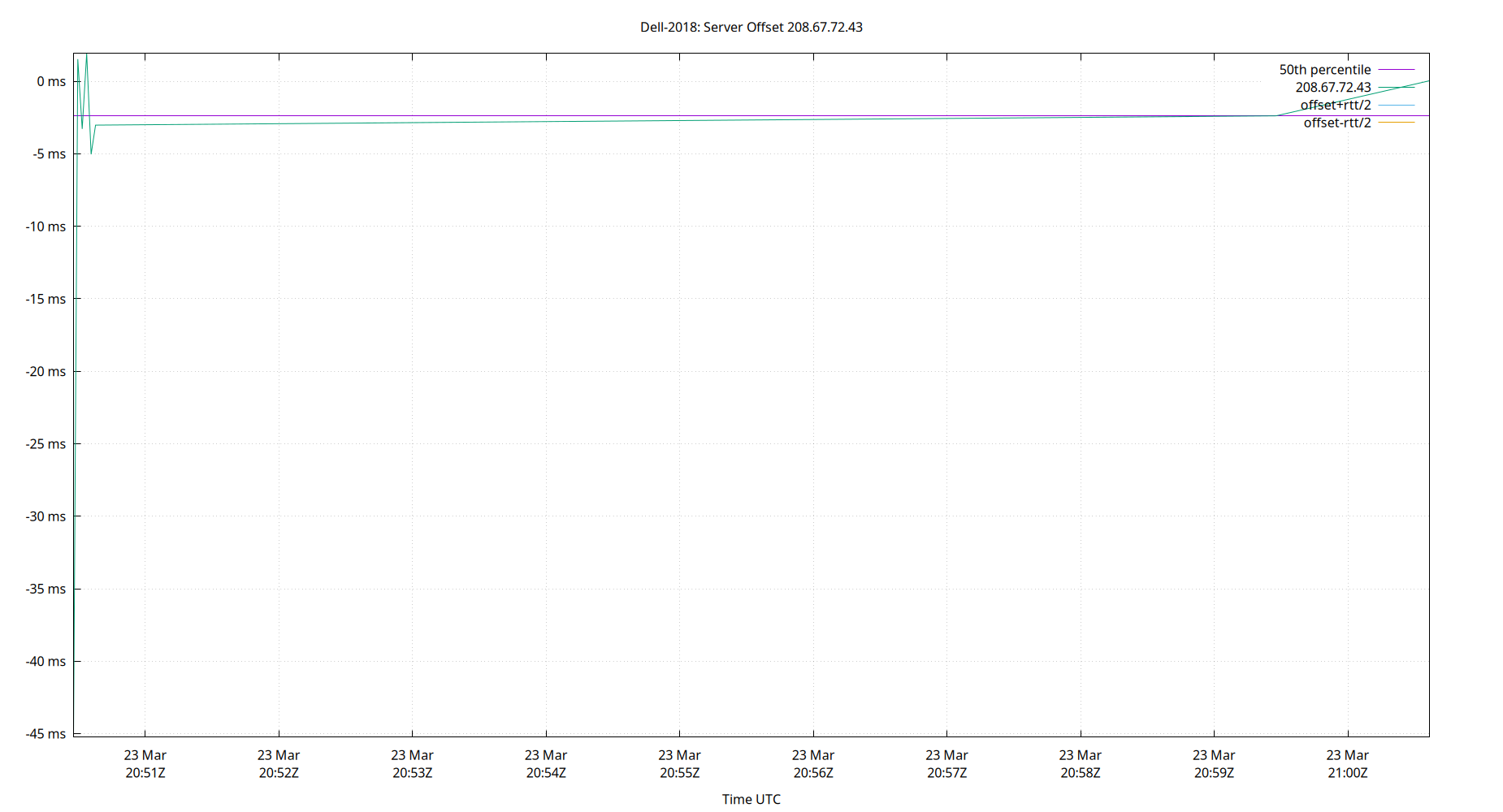 peer offset 208.67.72.43 plot
