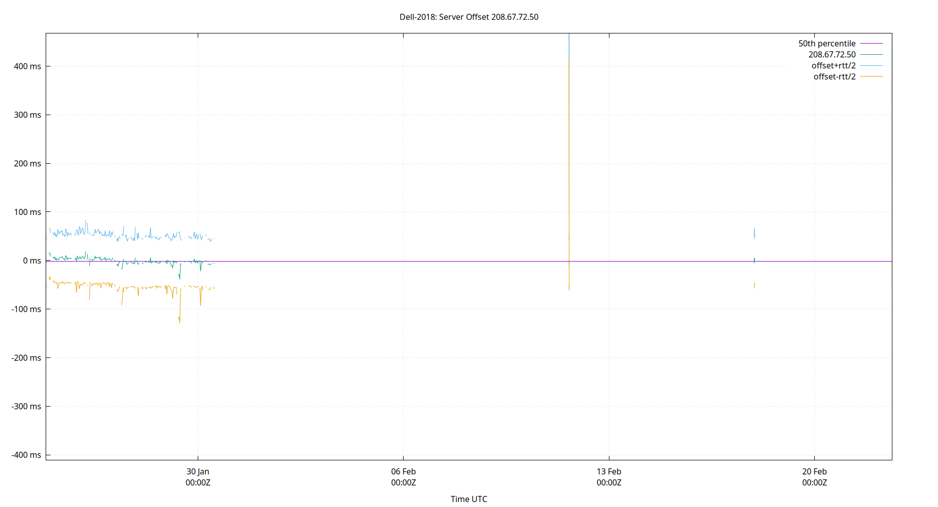 peer offset 208.67.72.50 plot