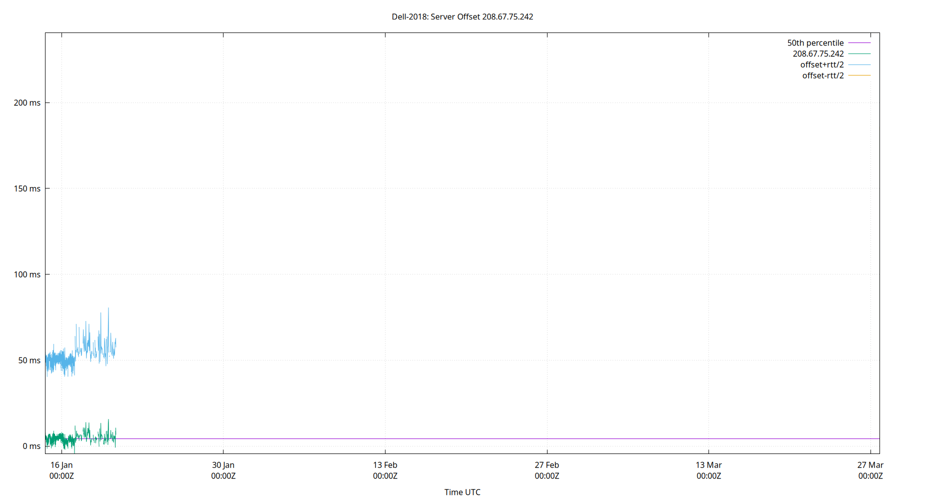 peer offset 208.67.75.242 plot