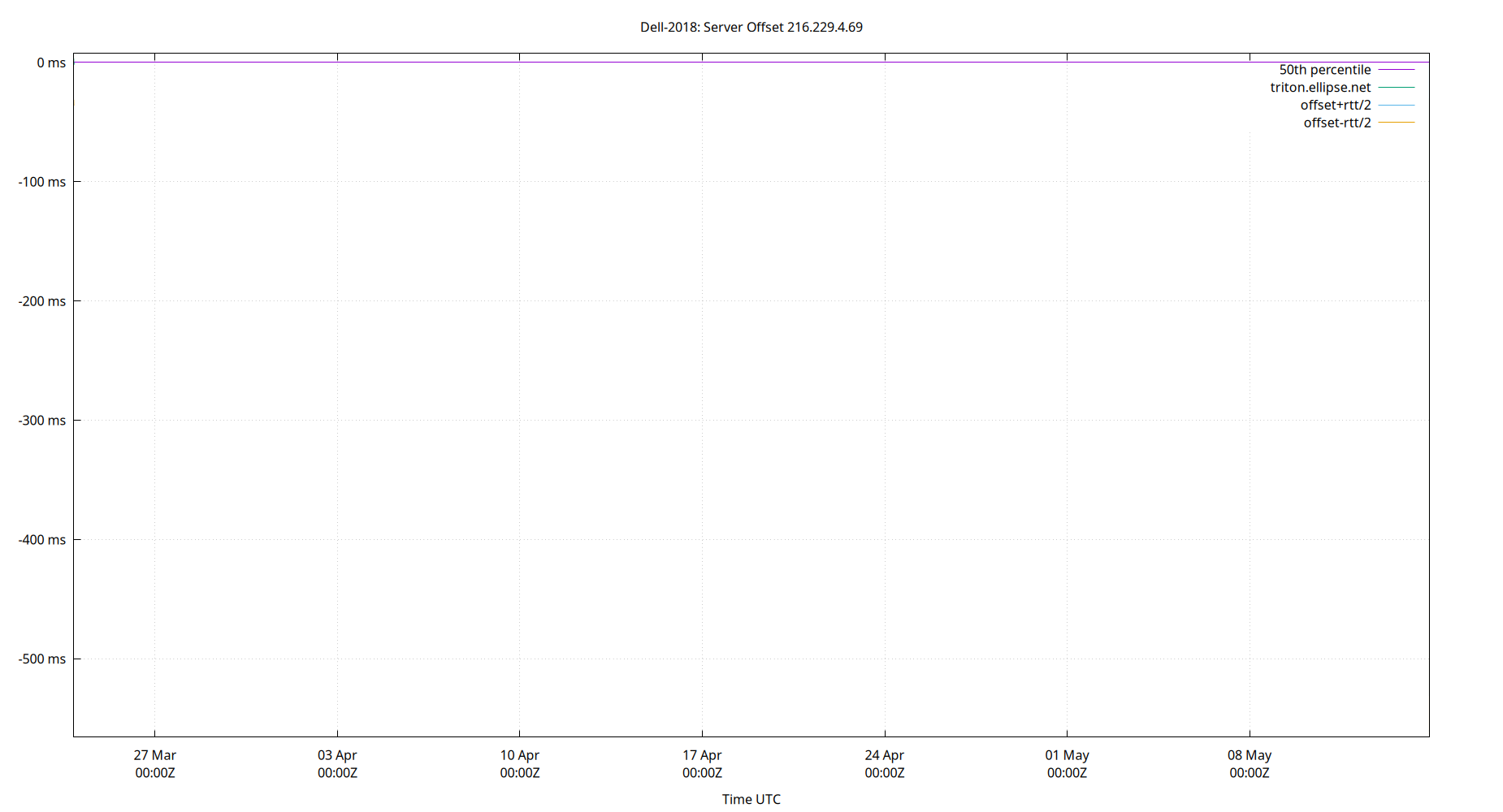 peer offset 216.229.4.69 plot