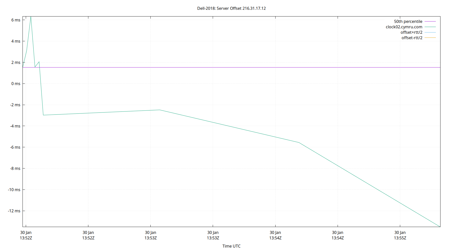 peer offset 216.31.17.12 plot
