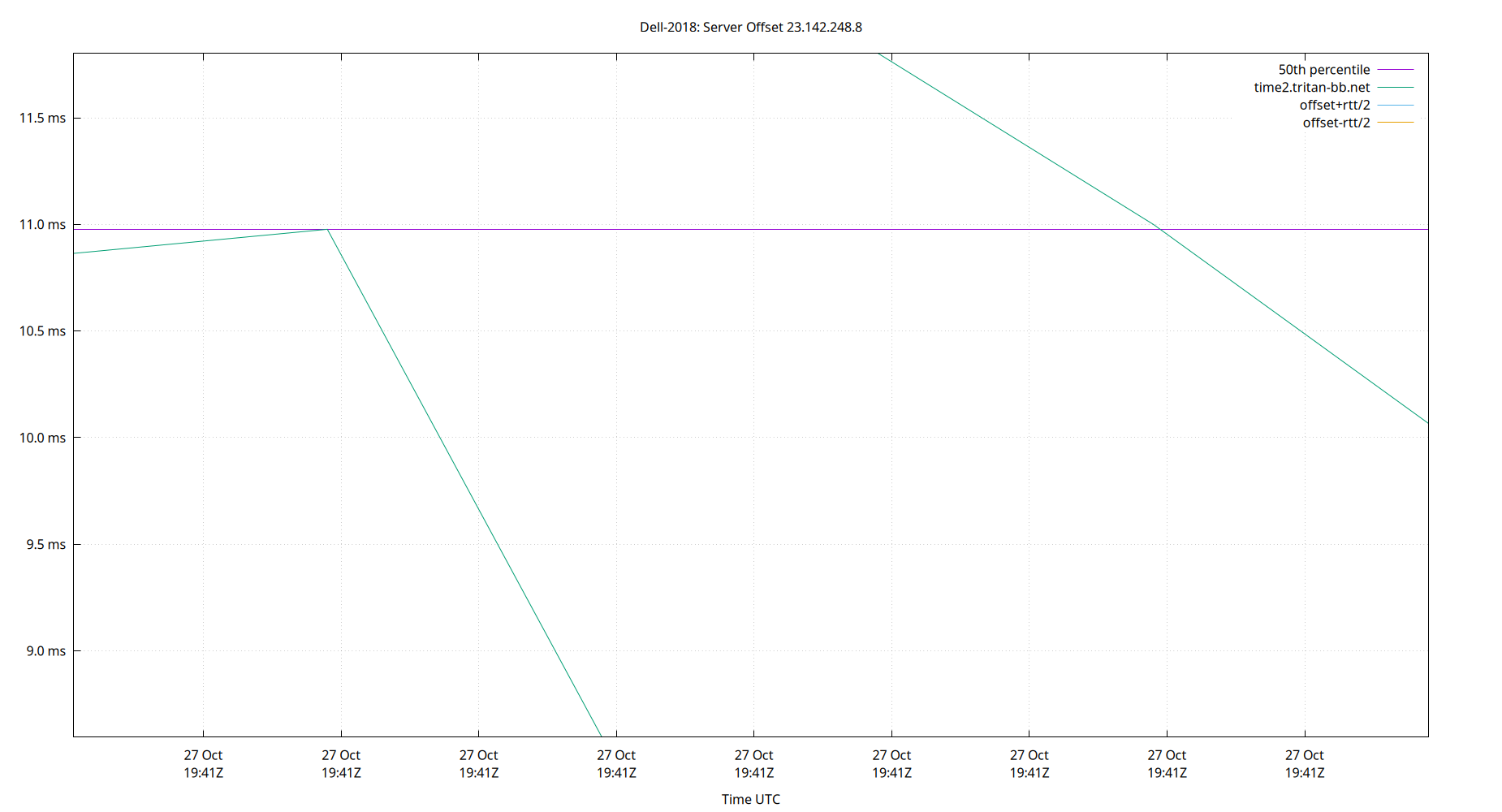 peer offset 23.142.248.8 plot