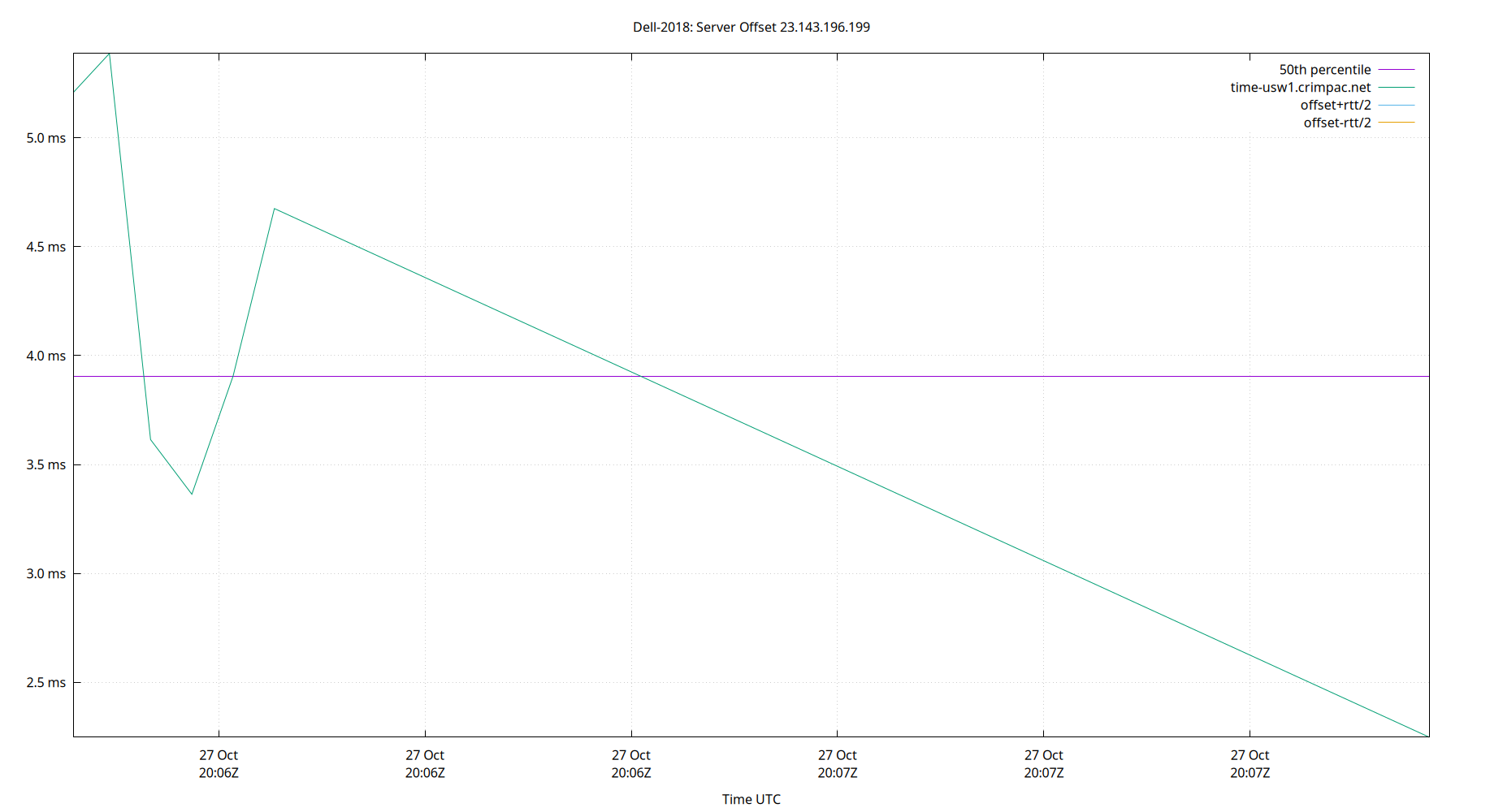 peer offset 23.143.196.199 plot