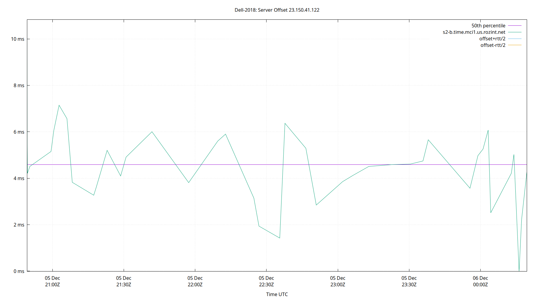 peer offset 23.150.41.122 plot