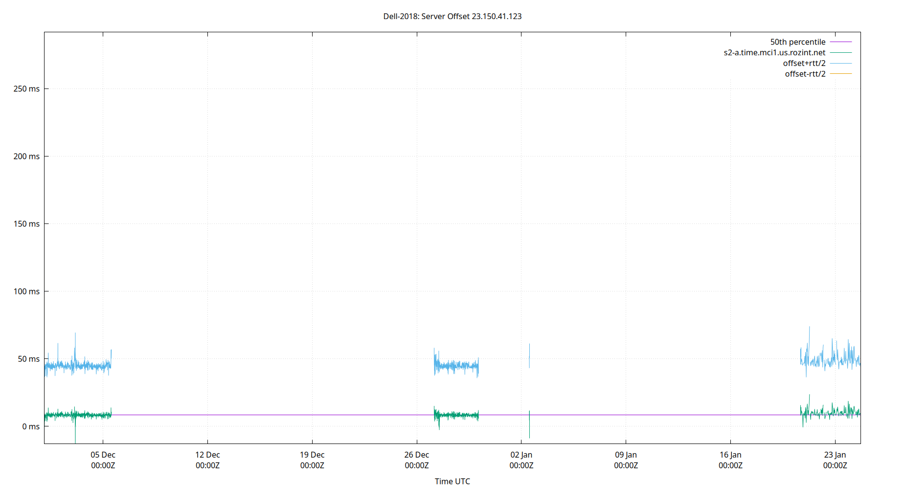 peer offset 23.150.41.123 plot