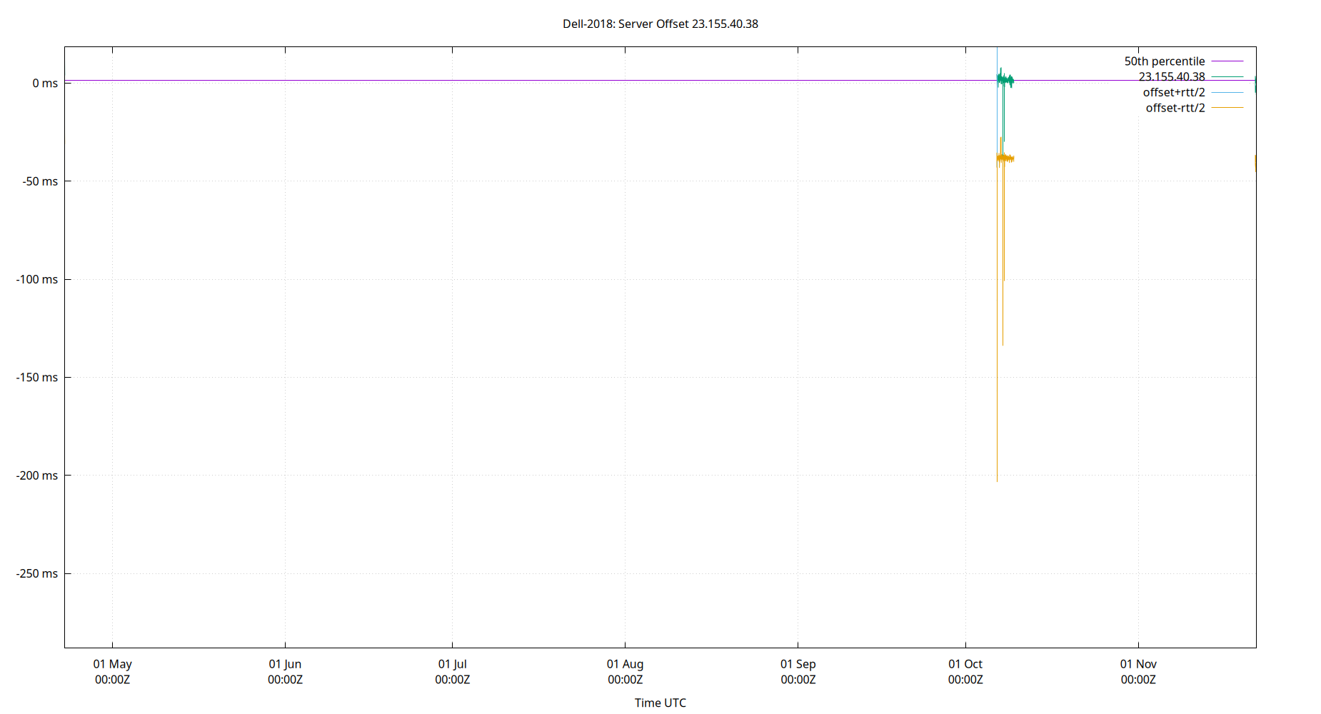 peer offset 23.155.40.38 plot