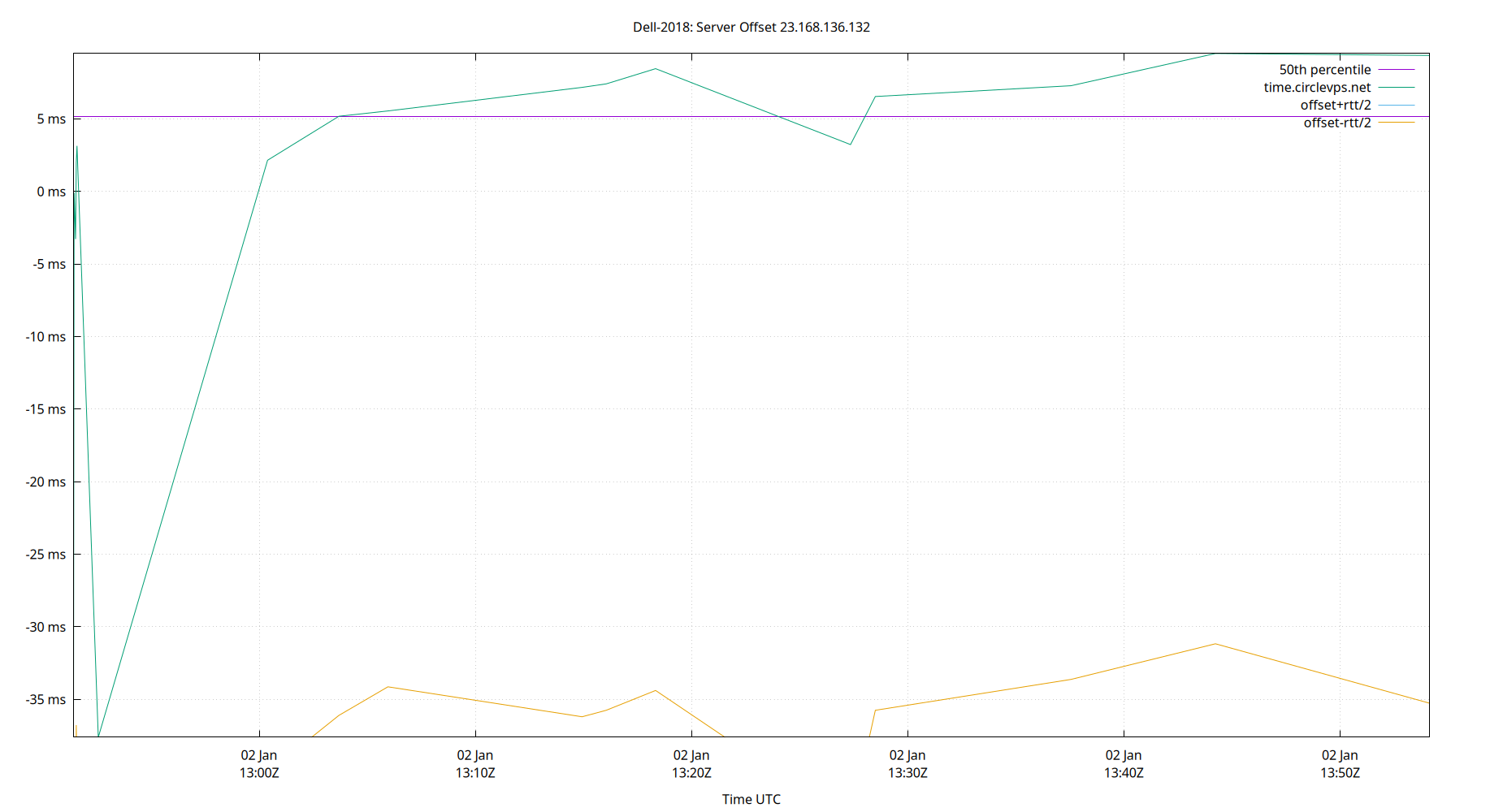 peer offset 23.168.136.132 plot