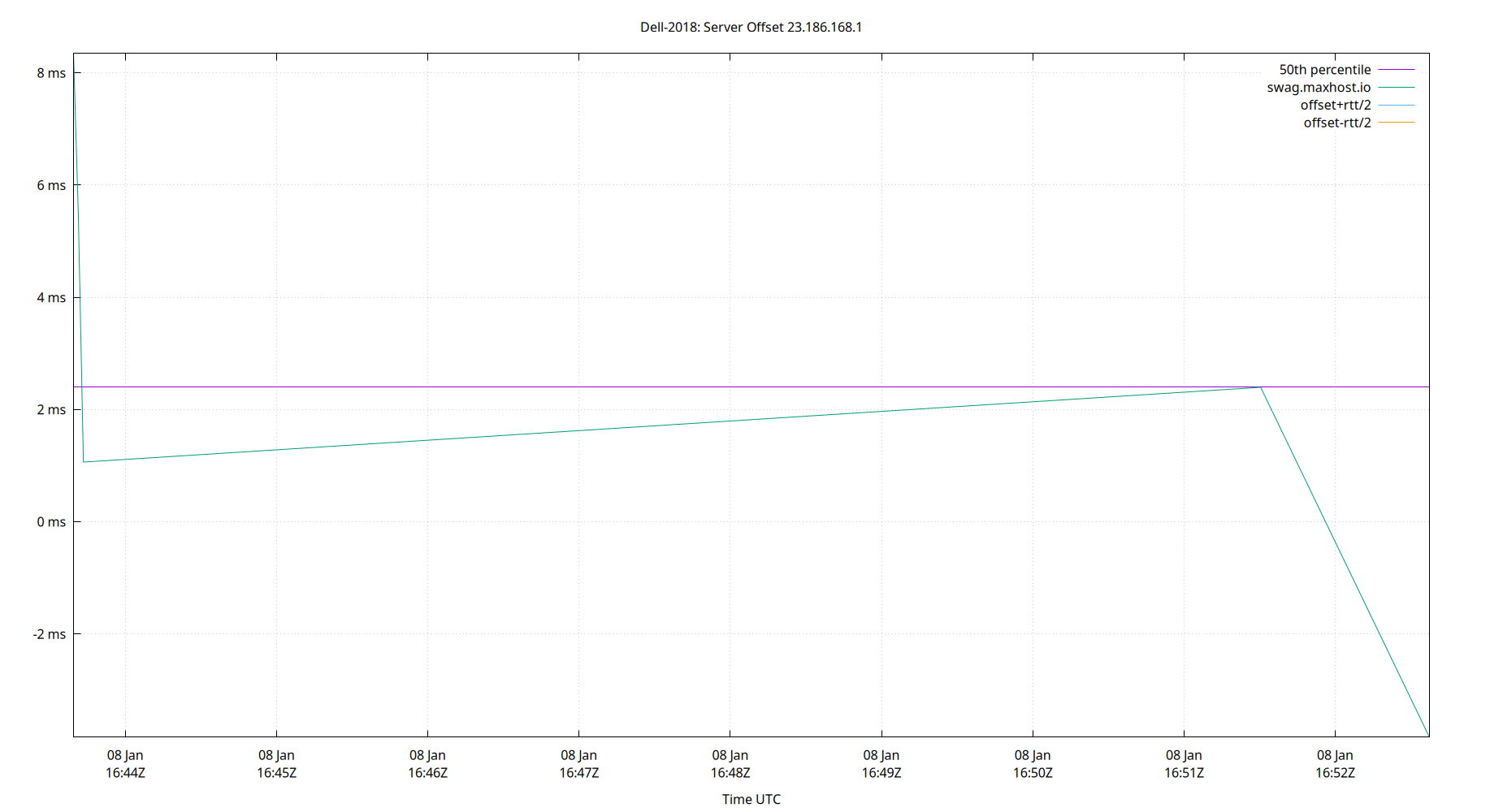 peer offset 23.186.168.1 plot