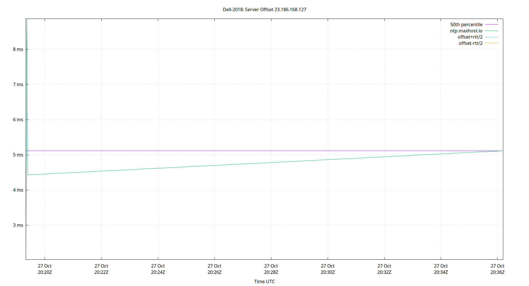 peer offset 23.186.168.127 plot