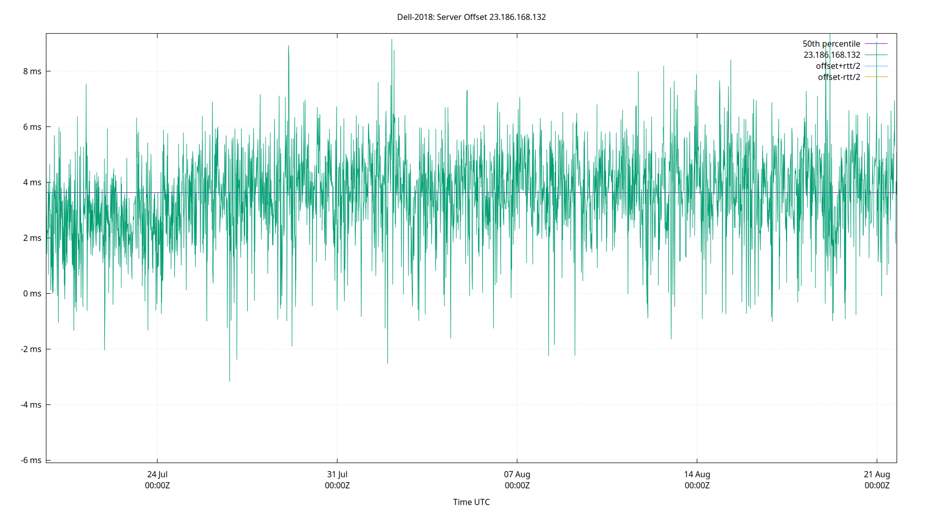 peer offset 23.186.168.132 plot