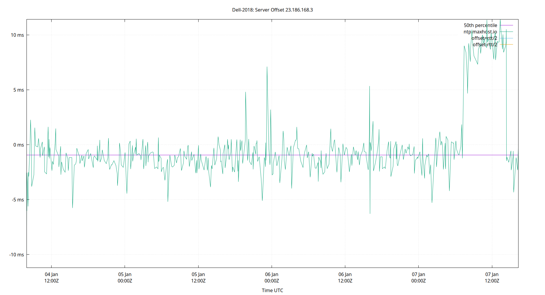 peer offset 23.186.168.3 plot