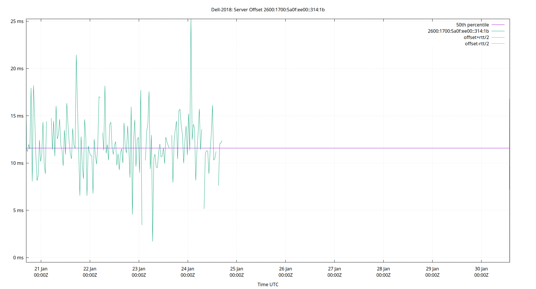 peer offset 2600:1700:5a0f:ee00::314:1b plot