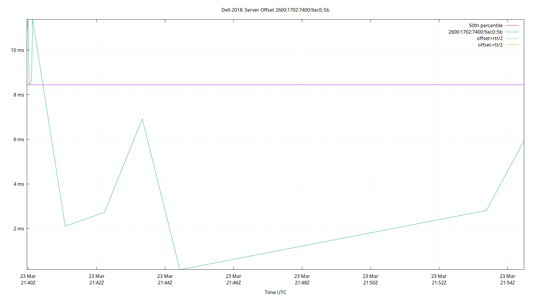 peer offset 2600:1702:7400:9ac0::5b plot