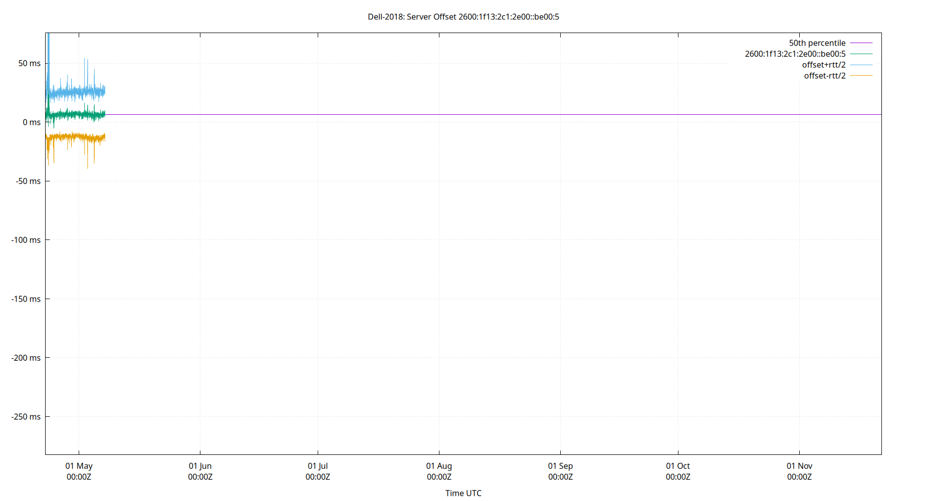 peer offset 2600:1f13:2c1:2e00::be00:5 plot