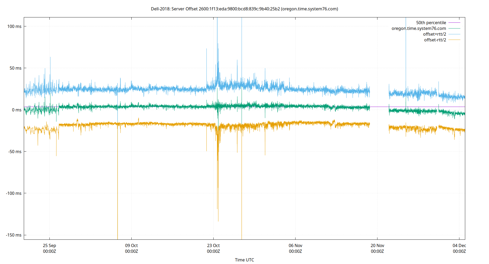 peer offset 2600:1f13:eda:9800:bcd8:839c:9b40:25b2 plot