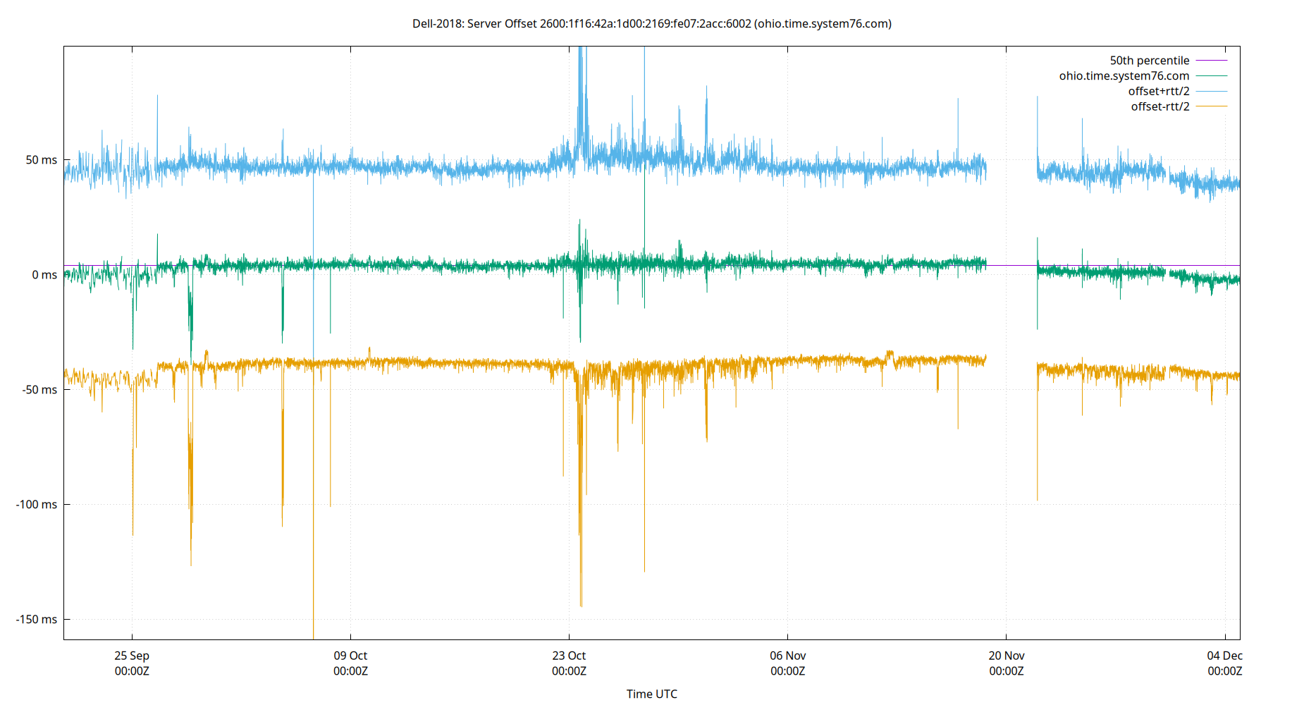 peer offset 2600:1f16:42a:1d00:2169:fe07:2acc:6002 plot