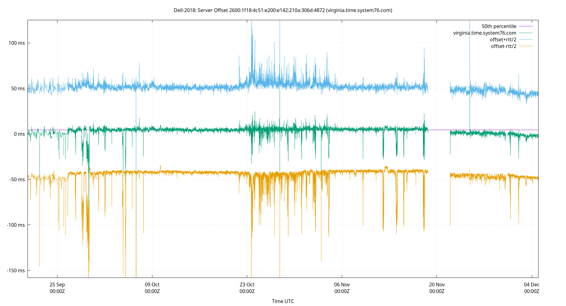 peer offset 2600:1f18:4c51:e200:e142:210a:306d:4872 plot