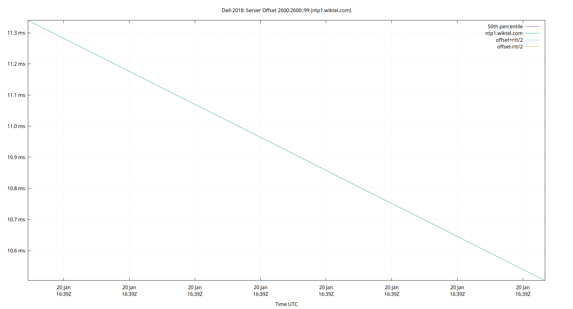 peer offset 2600:2600::99 plot
