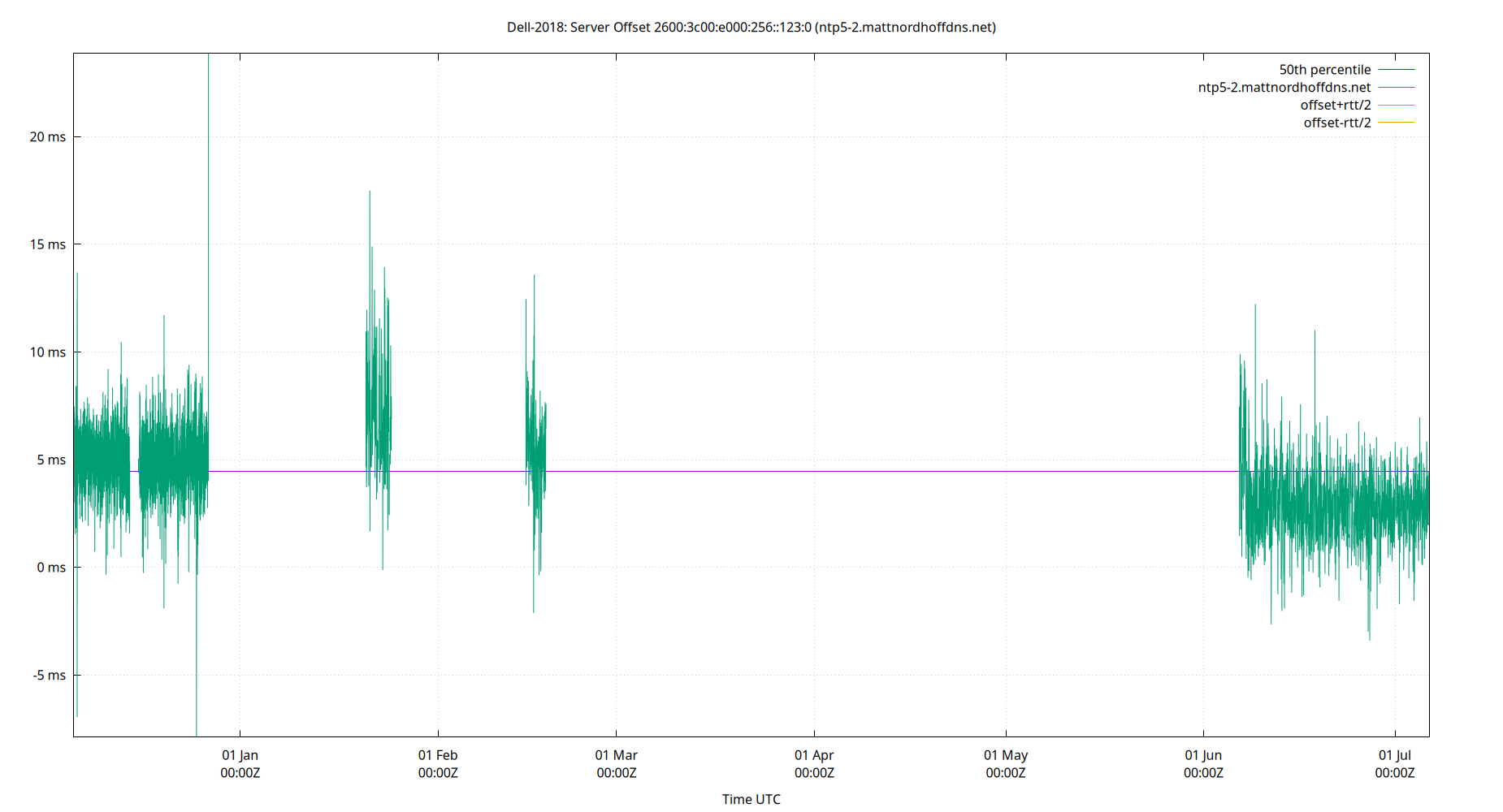 peer offset 2600:3c00:e000:256::123:0 plot