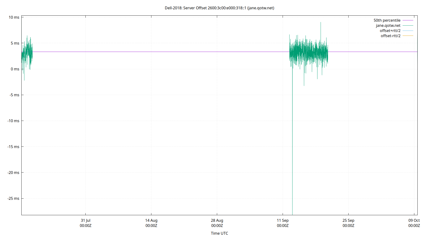 peer offset 2600:3c00:e000:318::1 plot