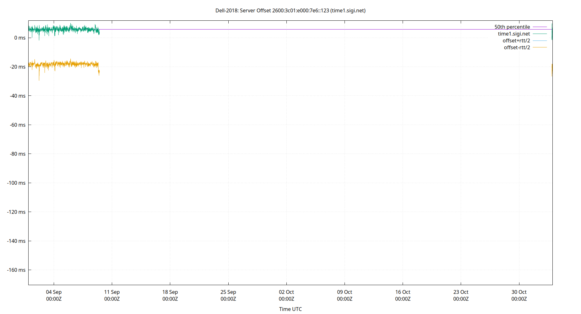 peer offset 2600:3c01:e000:7e6::123 plot