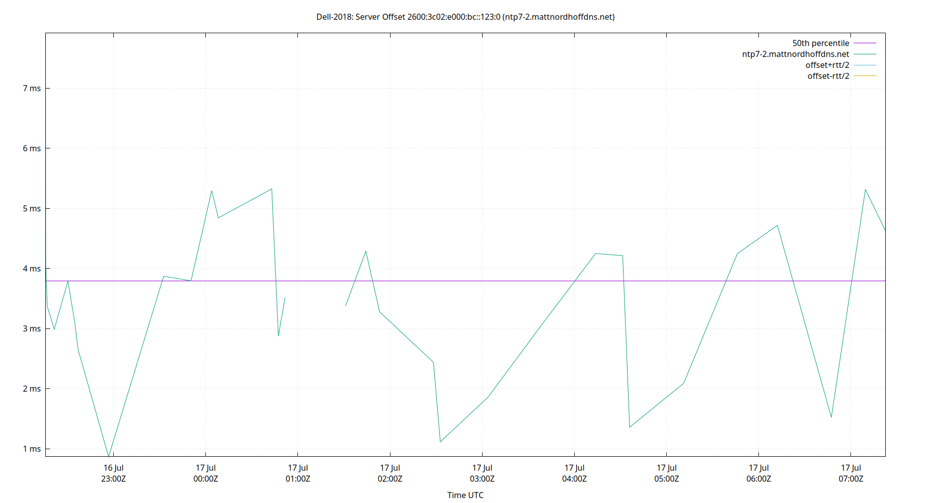 peer offset 2600:3c02:e000:bc::123:0 plot