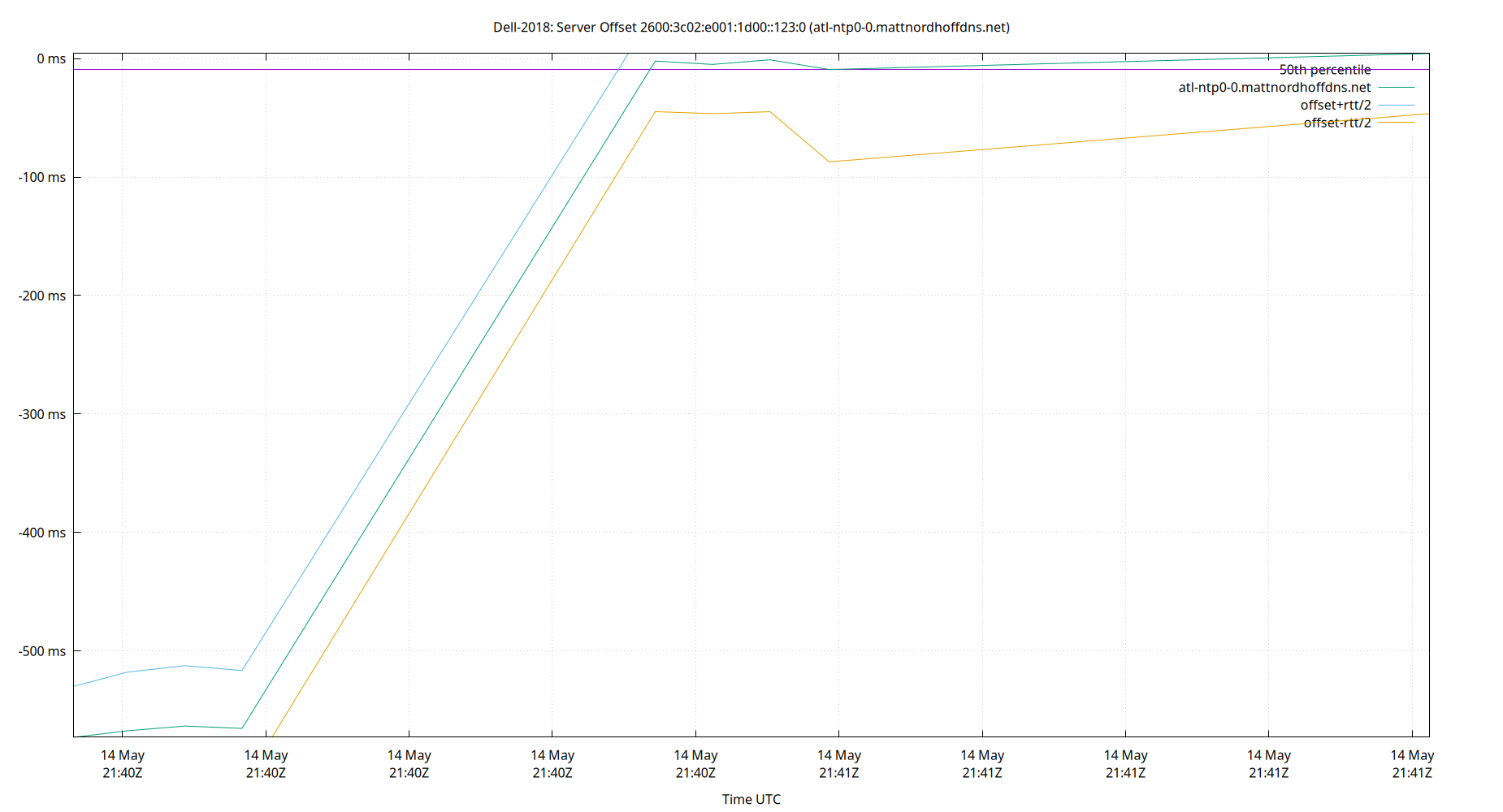 peer offset 2600:3c02:e001:1d00::123:0 plot