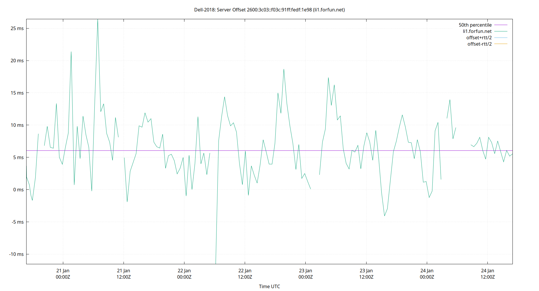 peer offset 2600:3c03::f03c:91ff:fedf:1e98 plot