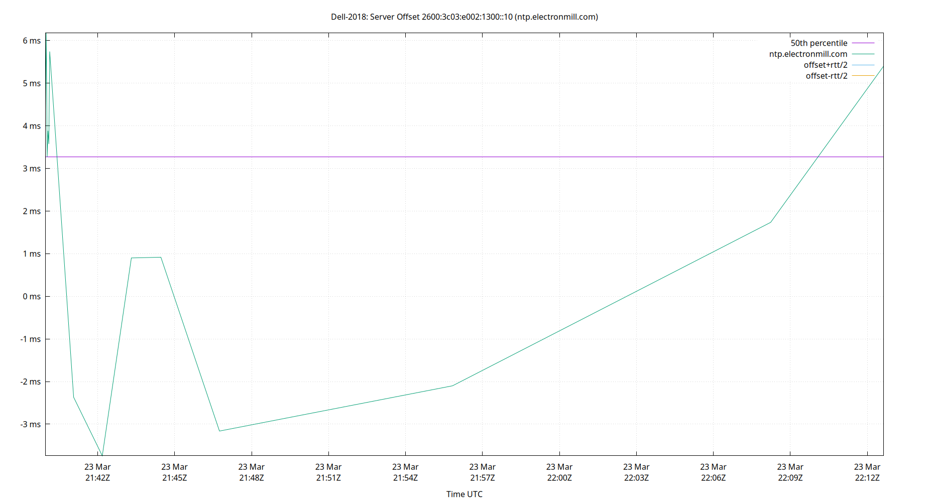 peer offset 2600:3c03:e002:1300::10 plot