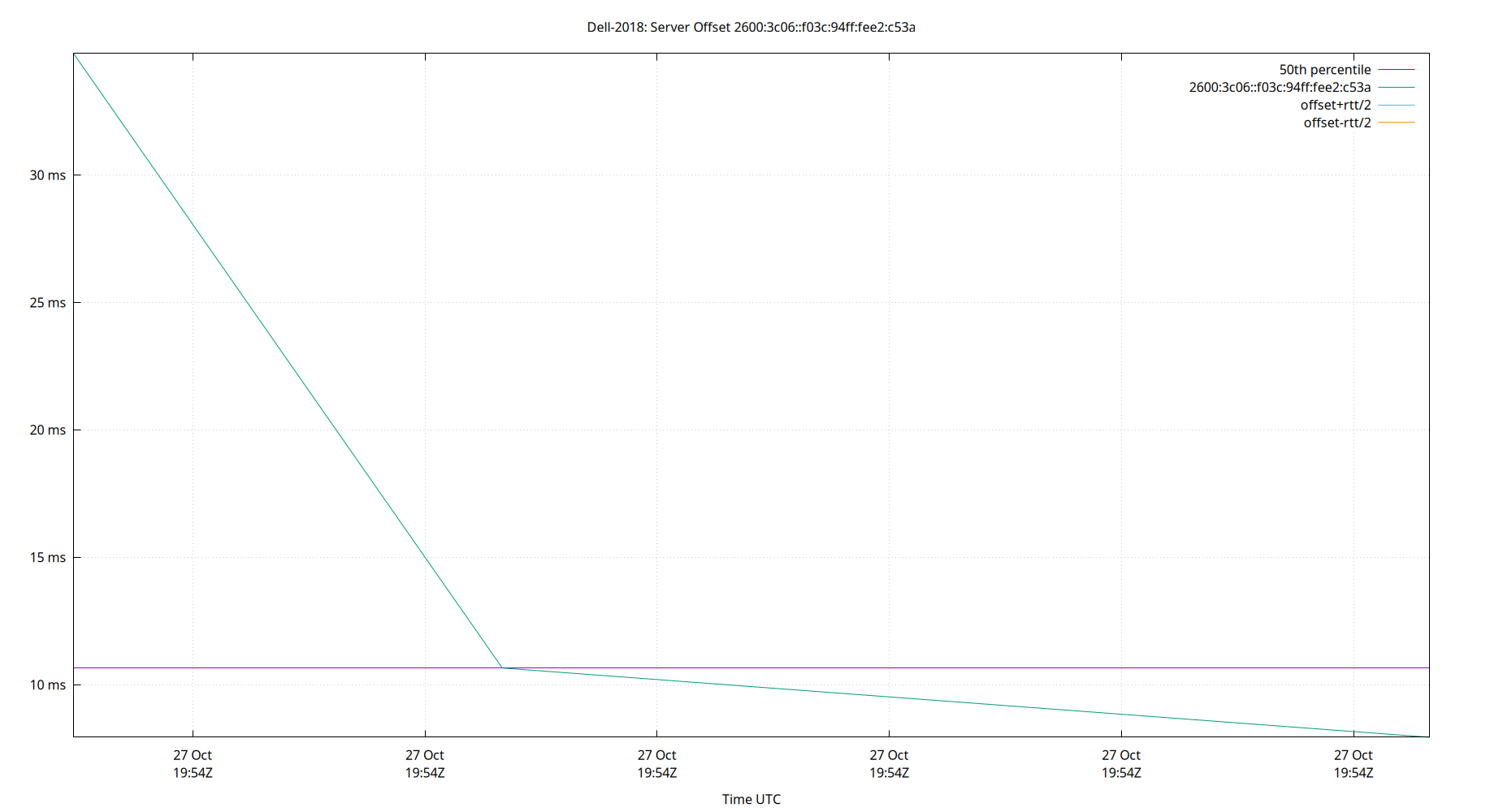 peer offset 2600:3c06::f03c:94ff:fee2:c53a plot