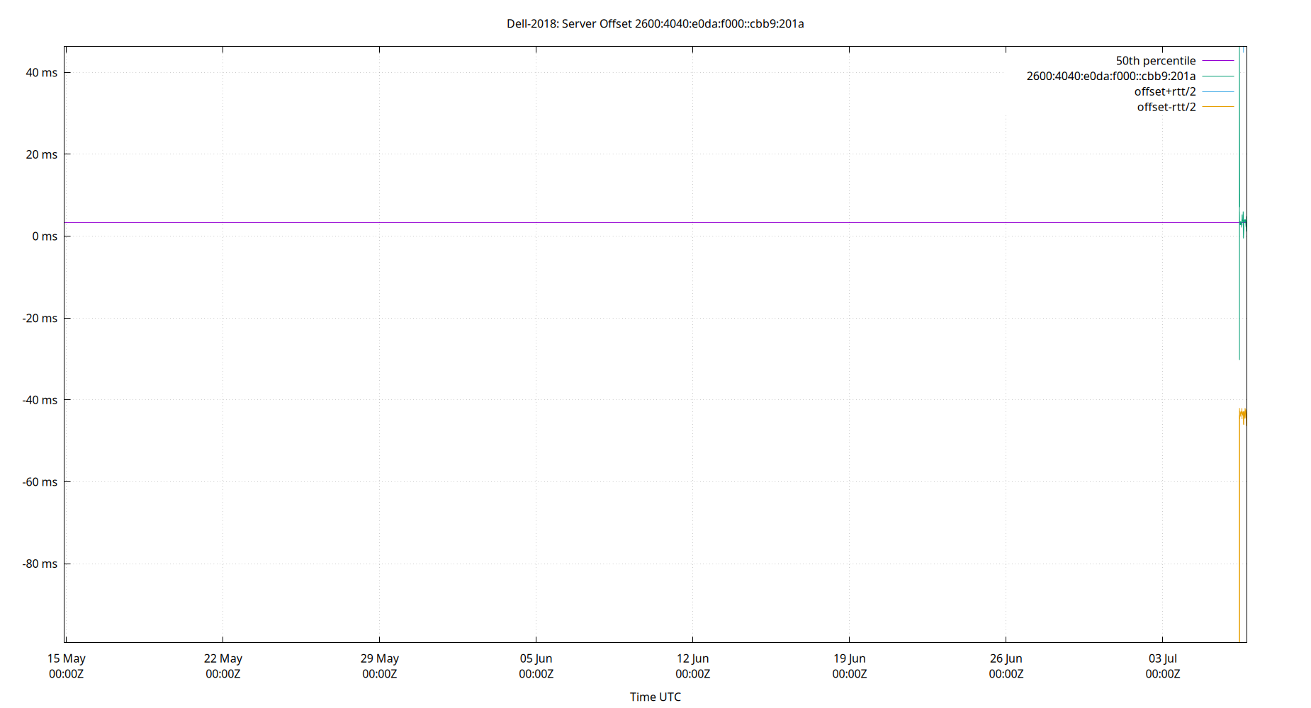 peer offset 2600:4040:e0da:f000::cbb9:201a plot