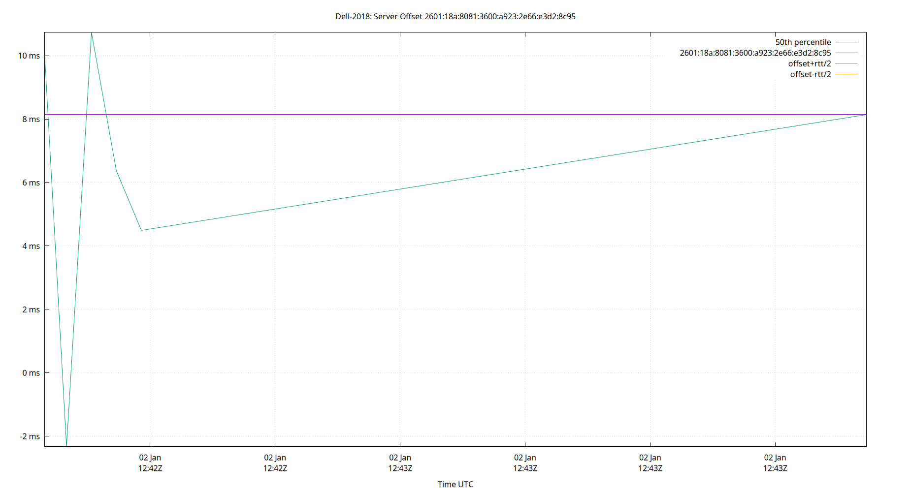 peer offset 2601:18a:8081:3600:a923:2e66:e3d2:8c95 plot