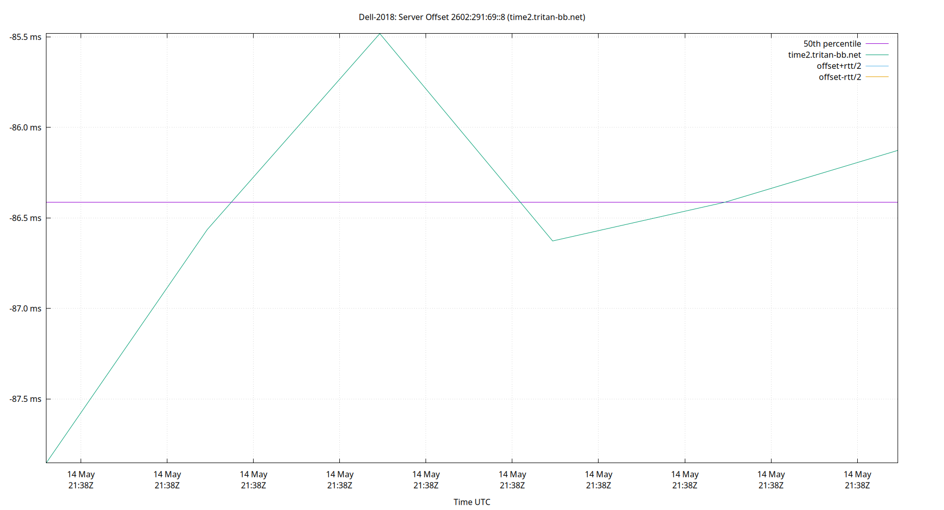 peer offset 2602:291:69::8 plot