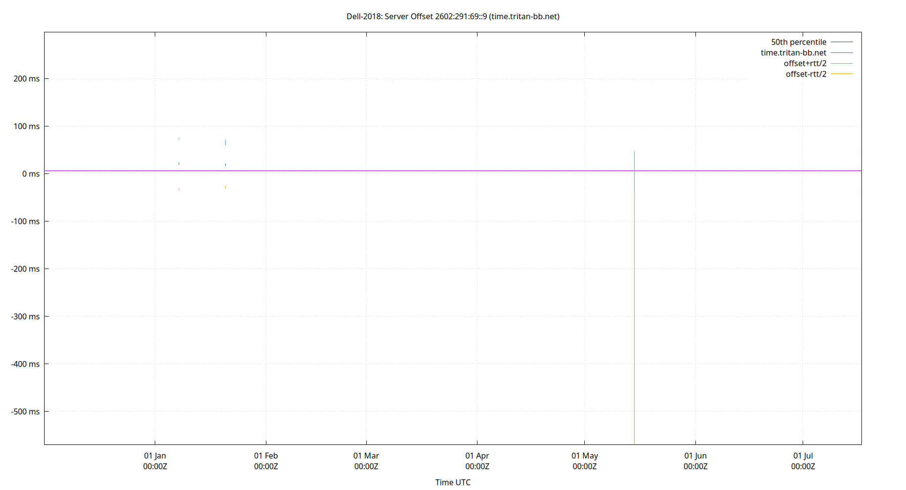 peer offset 2602:291:69::9 plot