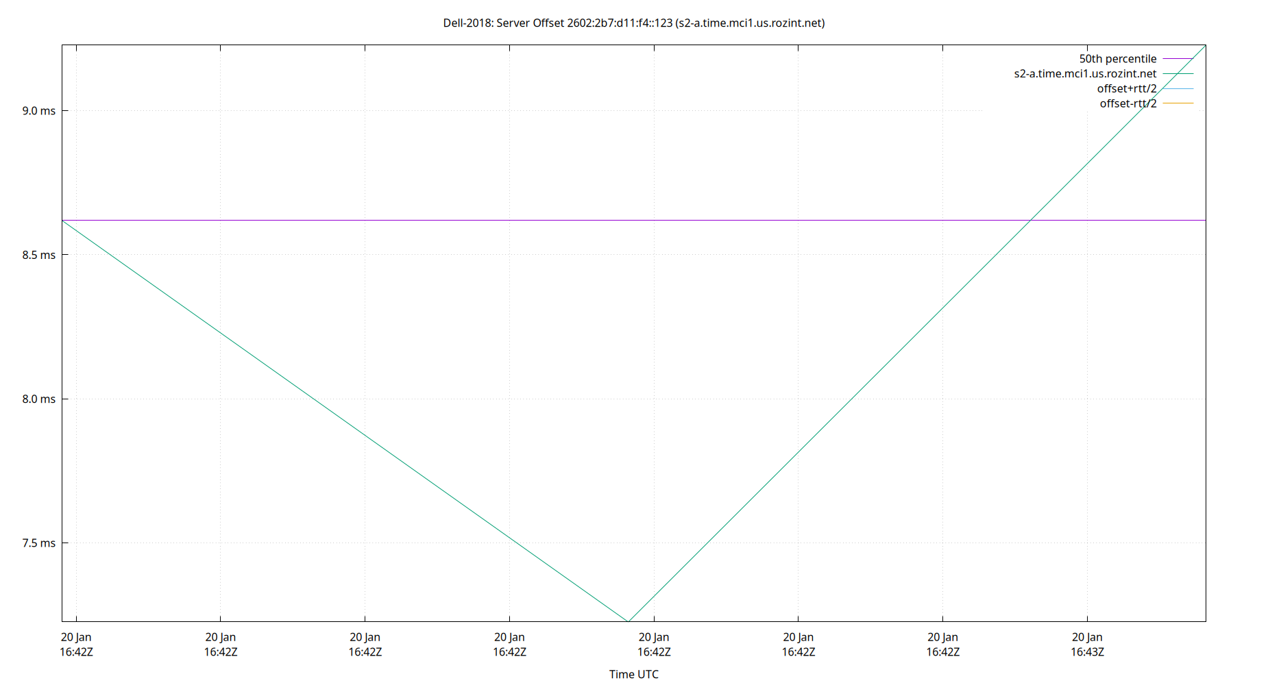 peer offset 2602:2b7:d11:f4::123 plot