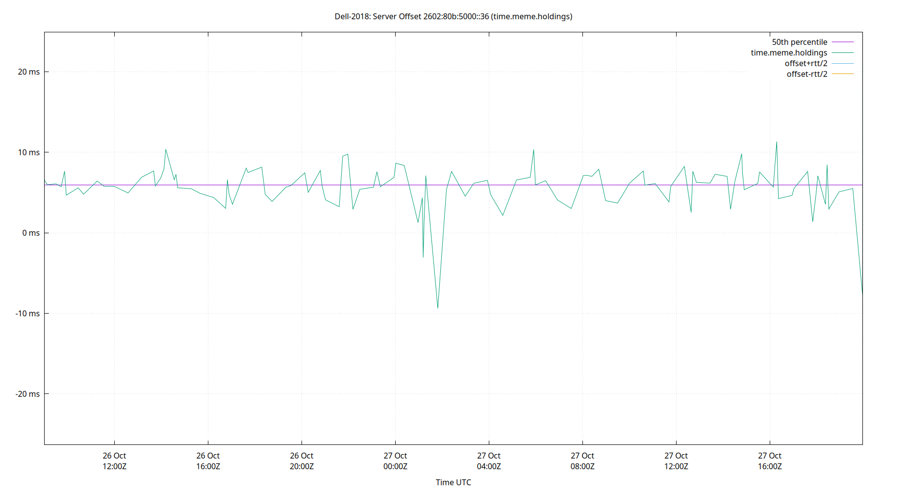 peer offset 2602:80b:5000::36 plot