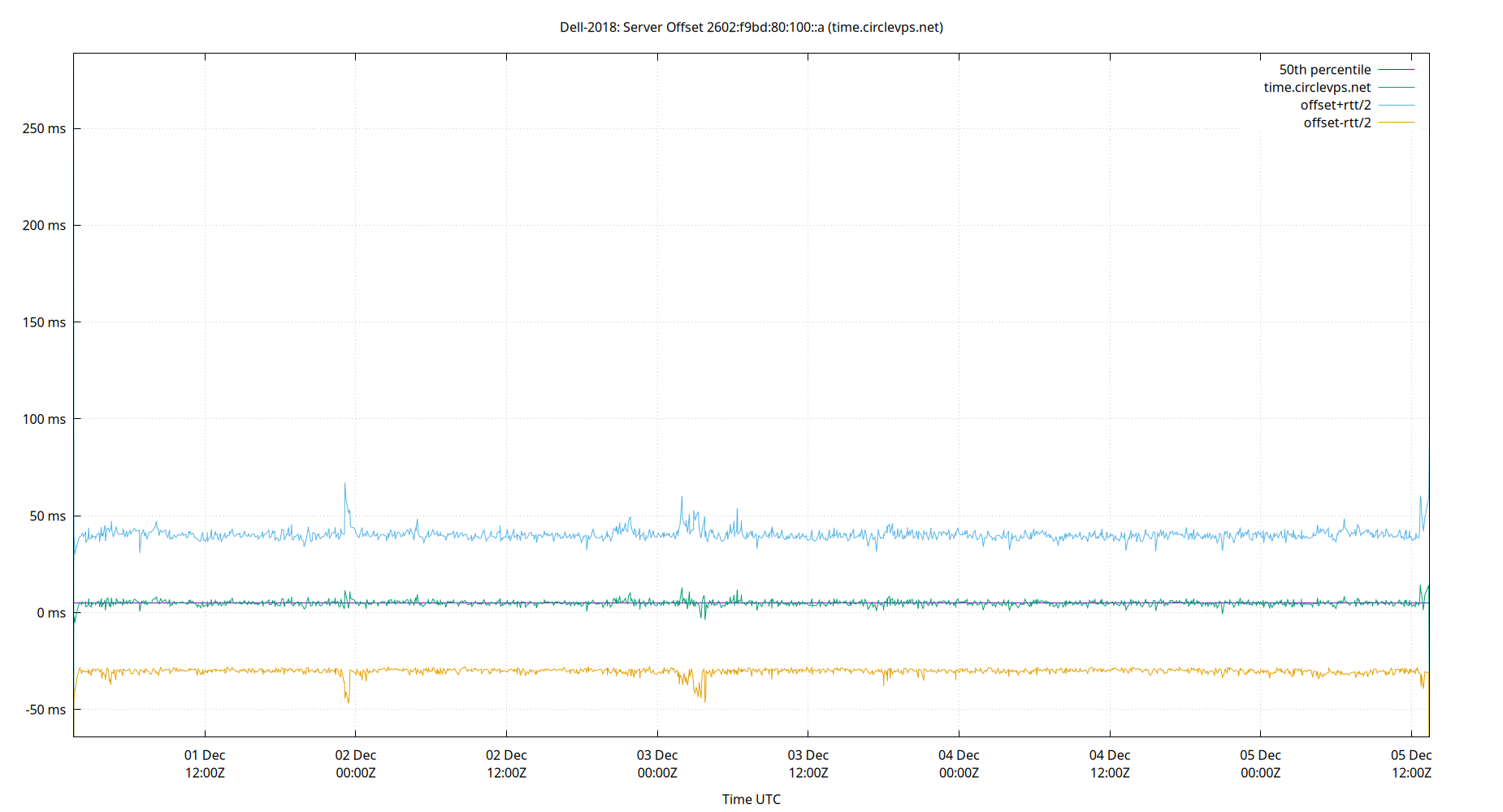 peer offset 2602:f9bd:80:100::a plot