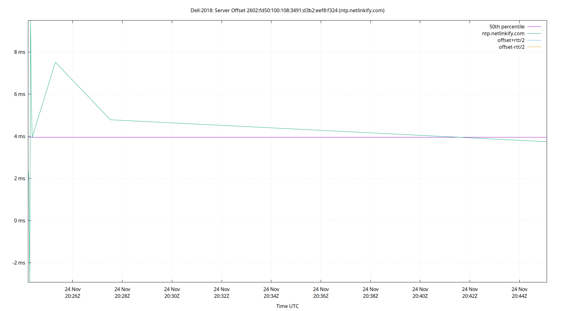 peer offset 2602:fd50:100:108:3491:d3b2:eef8:f324 plot