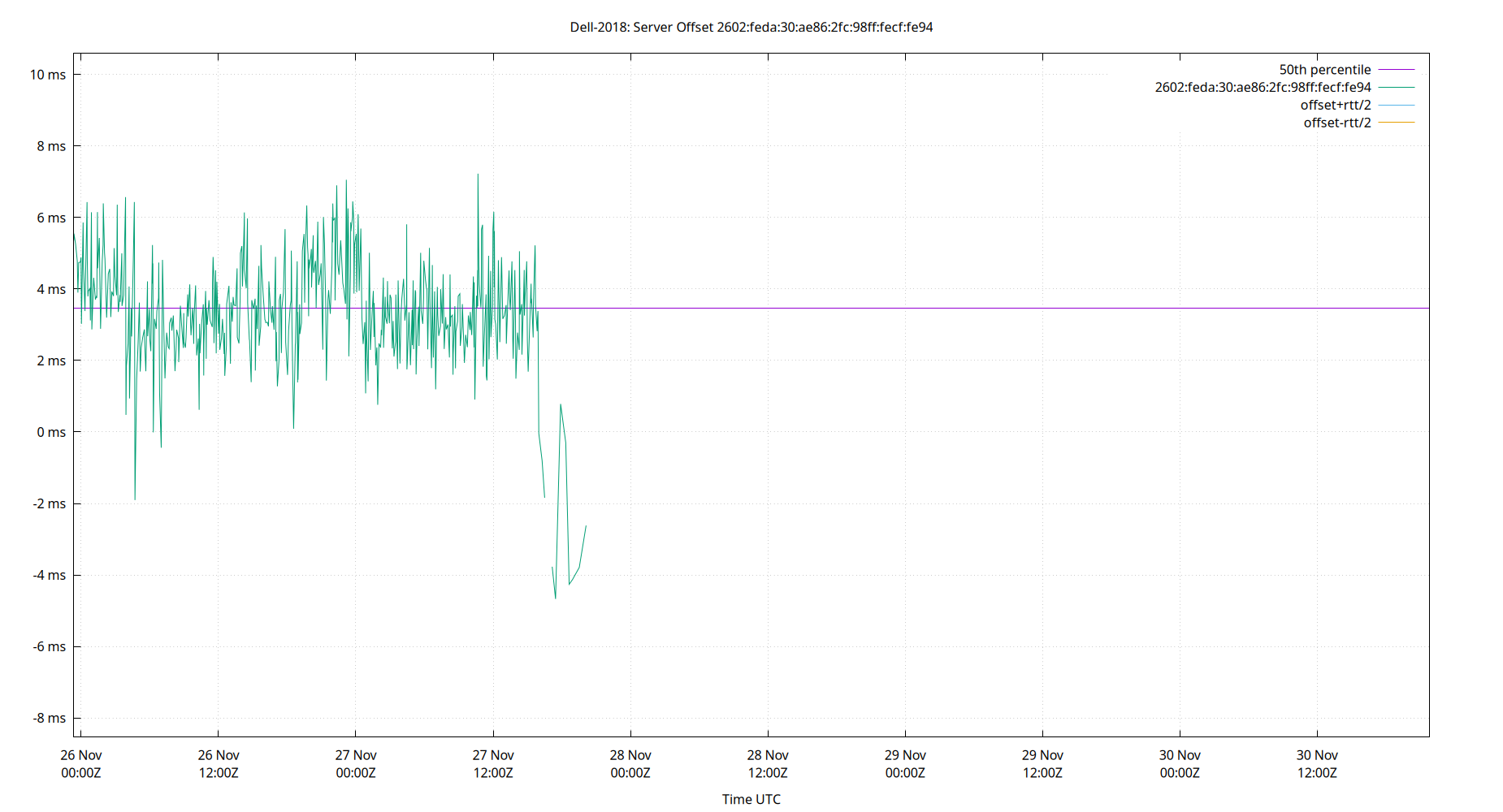 peer offset 2602:feda:30:ae86:2fc:98ff:fecf:fe94 plot