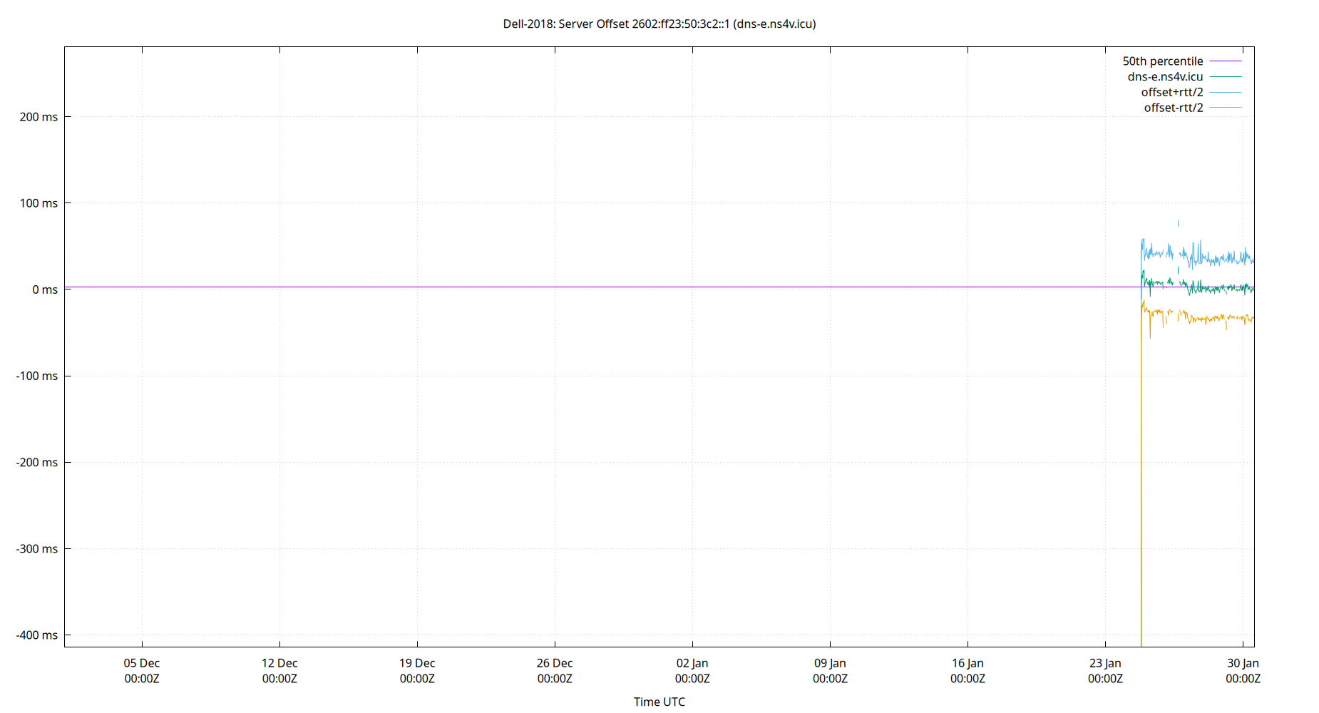 peer offset 2602:ff23:50:3c2::1 plot
