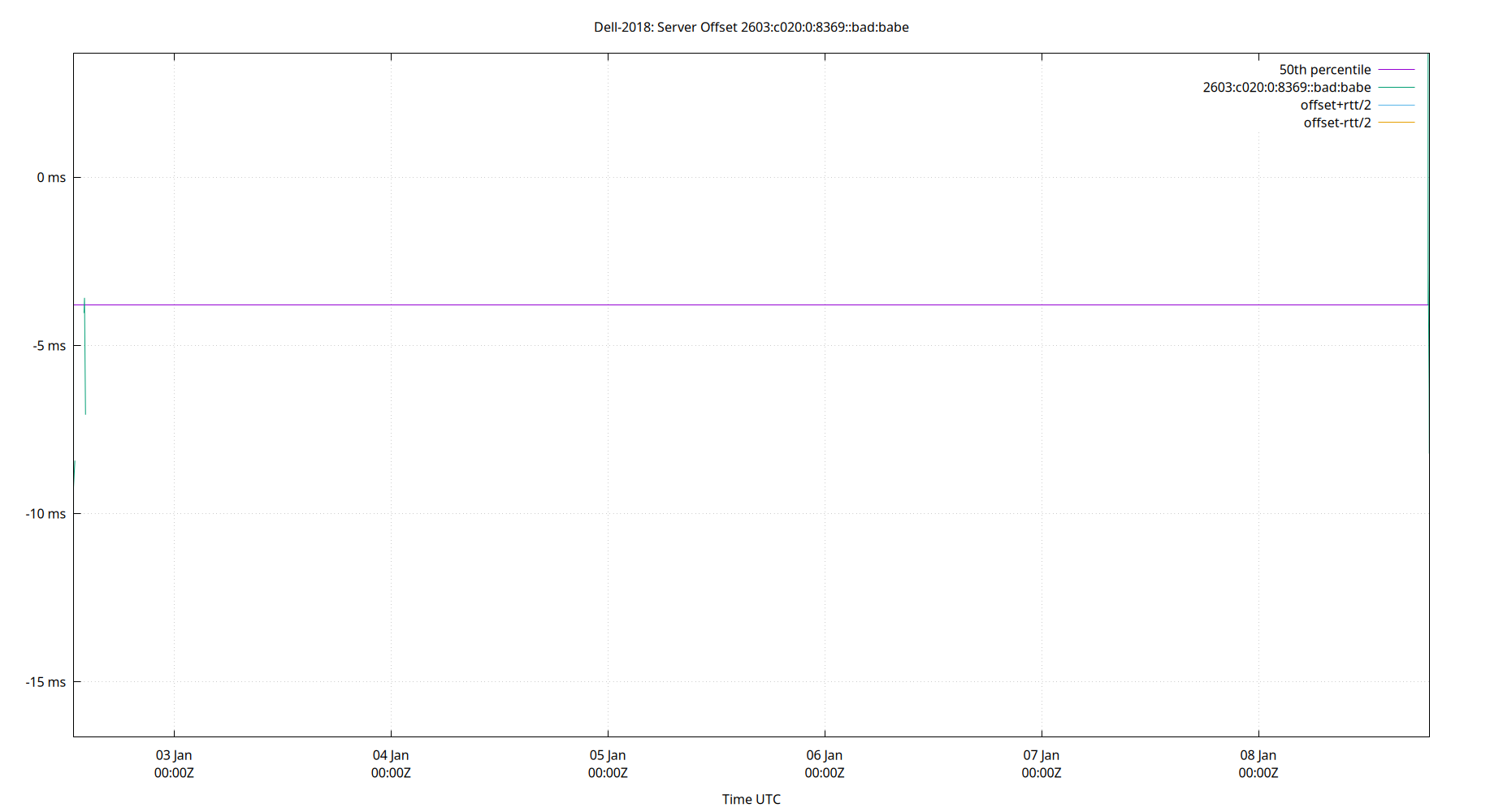 peer offset 2603:c020:0:8369::bad:babe plot