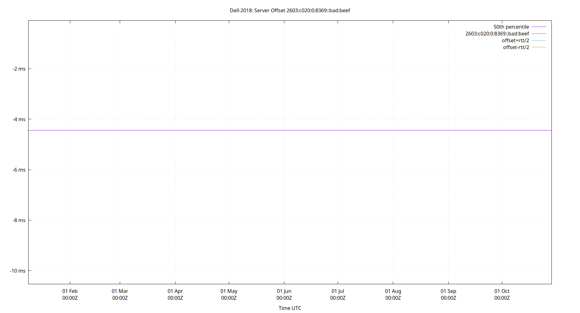 peer offset 2603:c020:0:8369::bad:beef plot