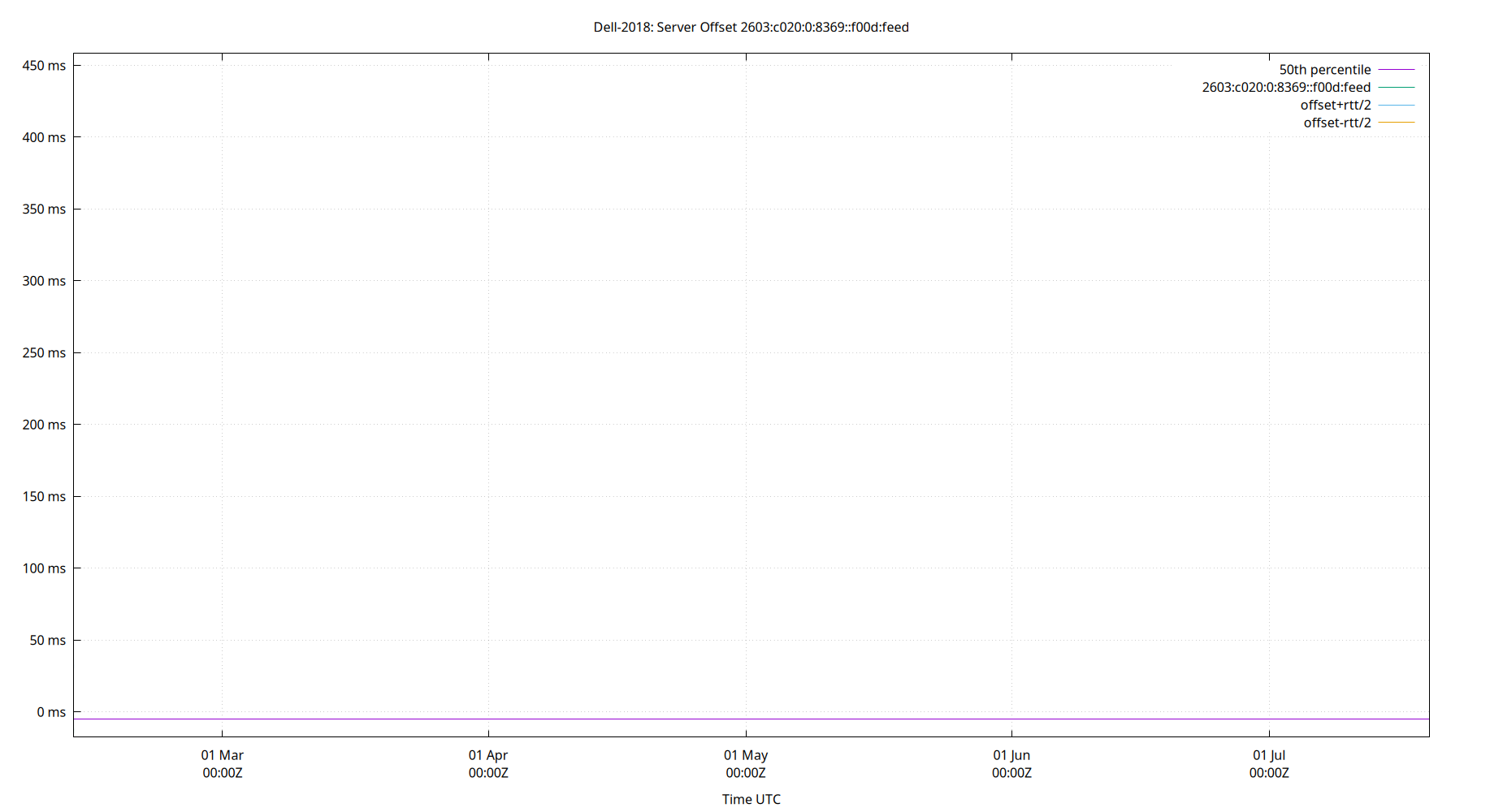 peer offset 2603:c020:0:8369::f00d:feed plot