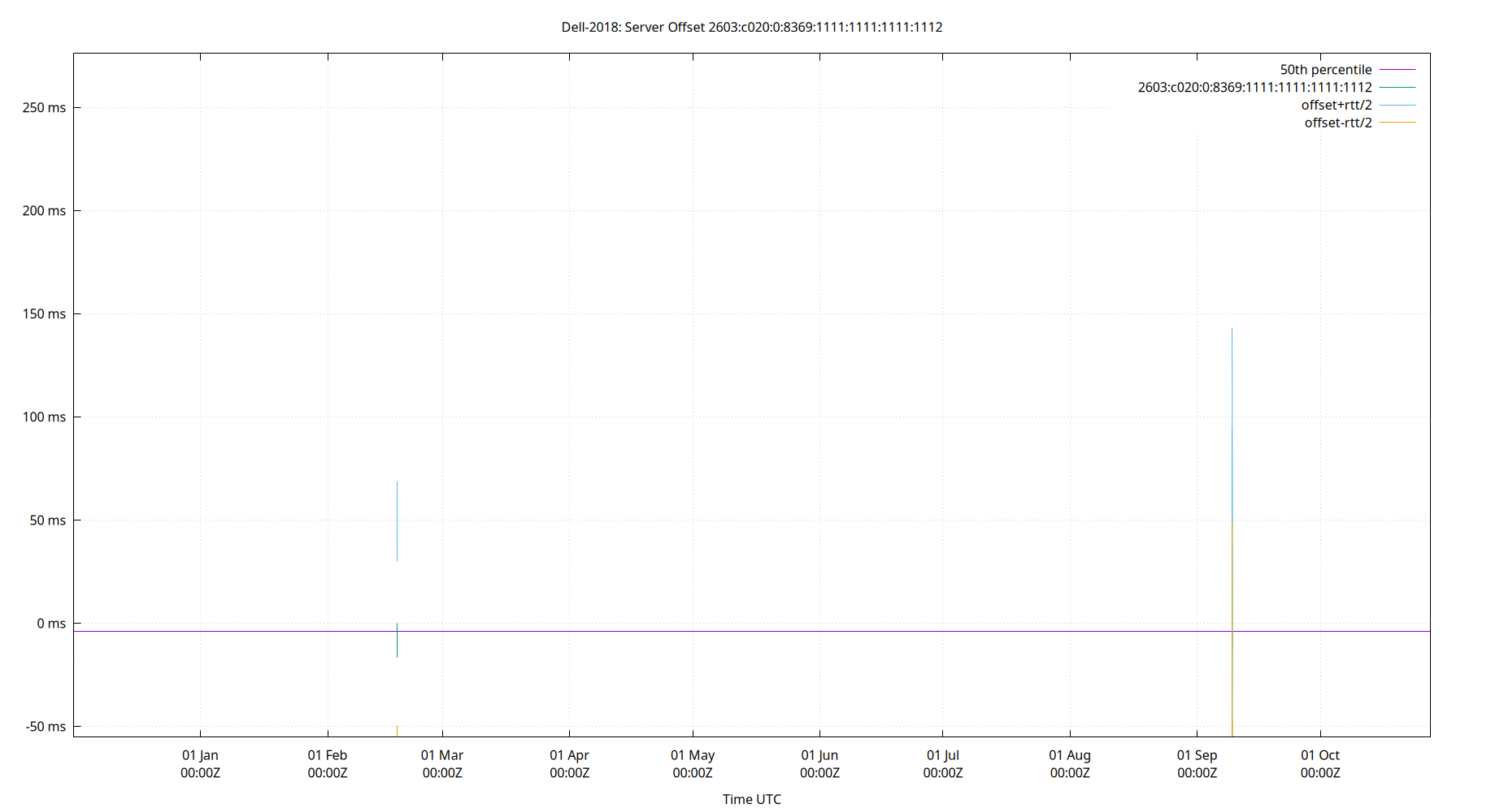 peer offset 2603:c020:0:8369:1111:1111:1111:1112 plot
