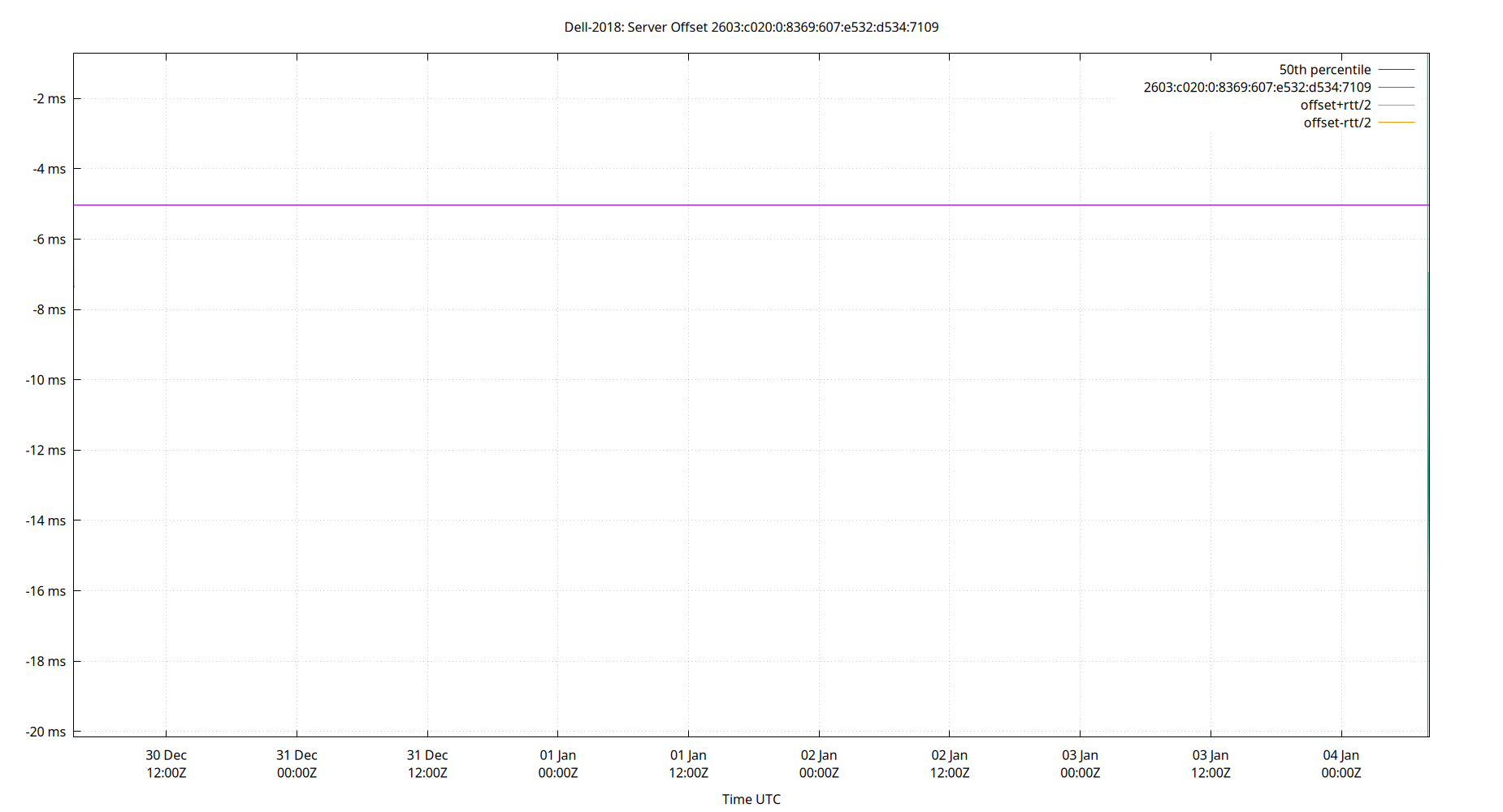 peer offset 2603:c020:0:8369:607:e532:d534:7109 plot