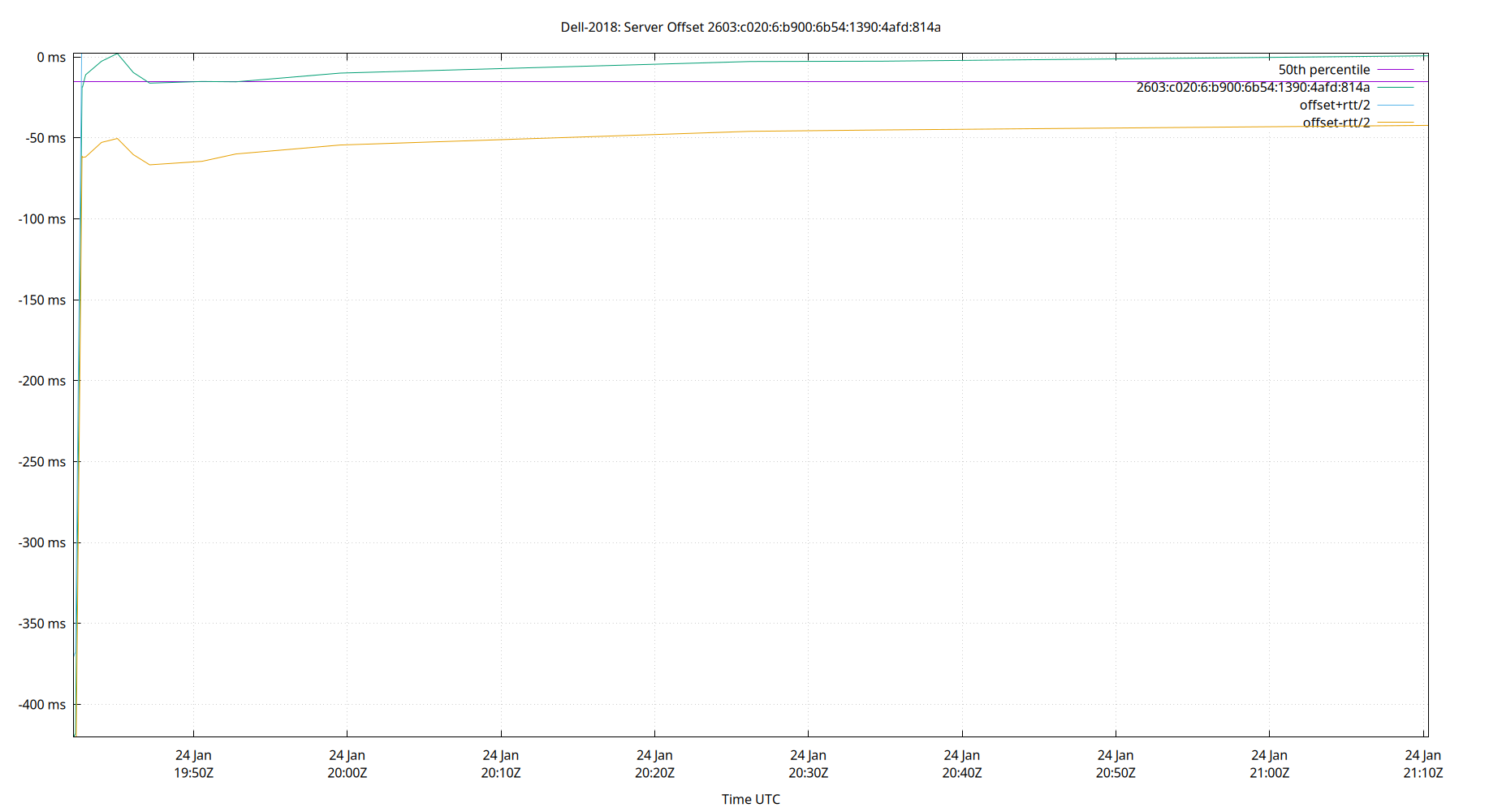 peer offset 2603:c020:6:b900:6b54:1390:4afd:814a plot