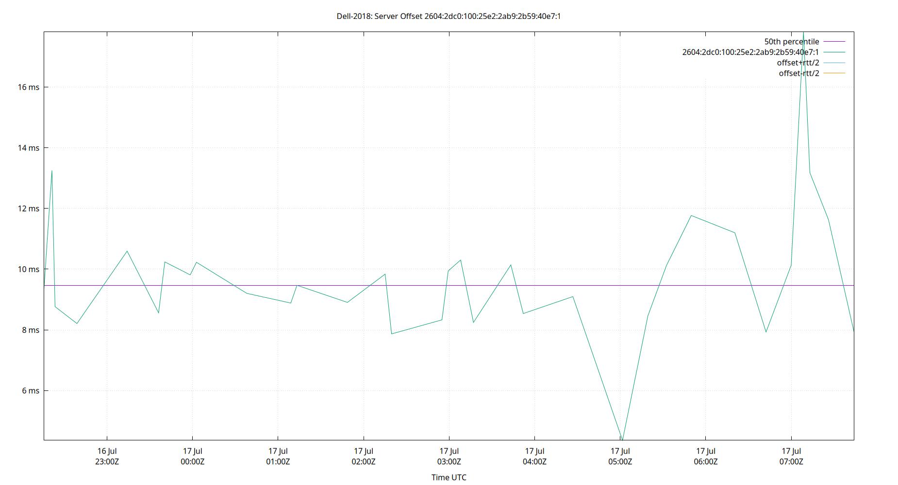 peer offset 2604:2dc0:100:25e2:2ab9:2b59:40e7:1 plot