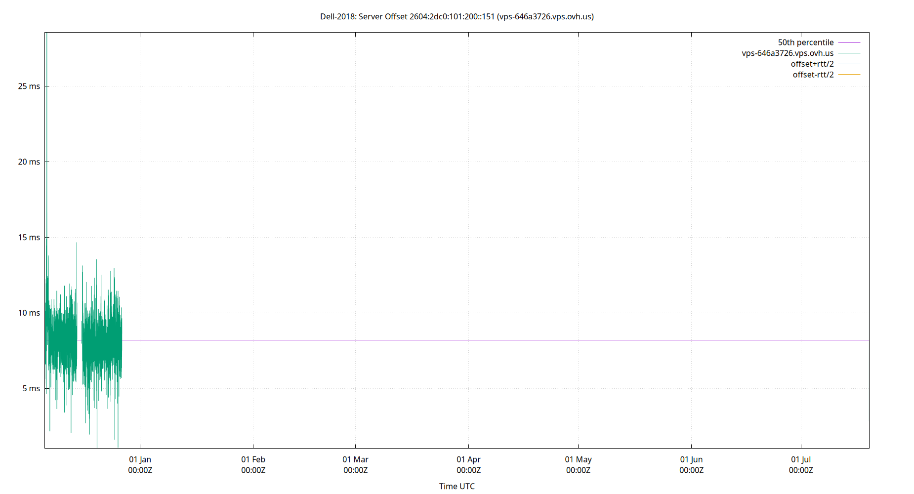 peer offset 2604:2dc0:101:200::151 plot