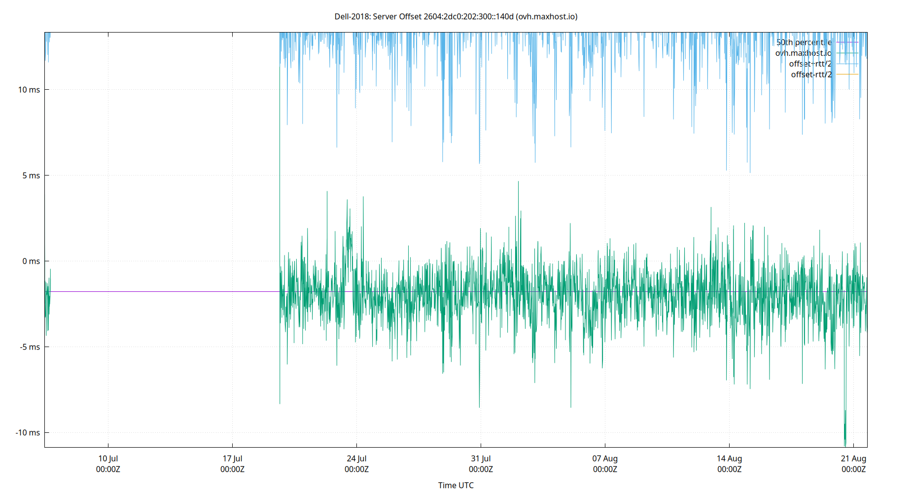 peer offset 2604:2dc0:202:300::140d plot
